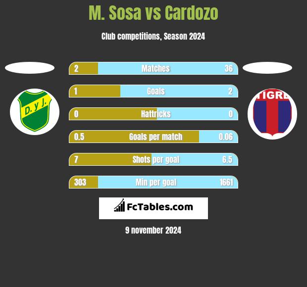 M. Sosa vs Cardozo h2h player stats