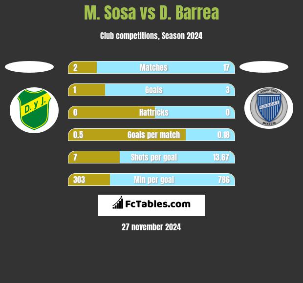 M. Sosa vs D. Barrea h2h player stats