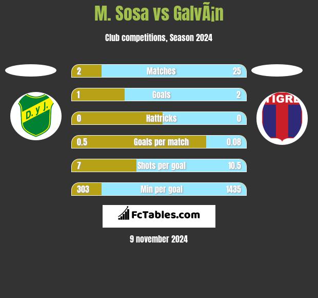 M. Sosa vs GalvÃ¡n h2h player stats