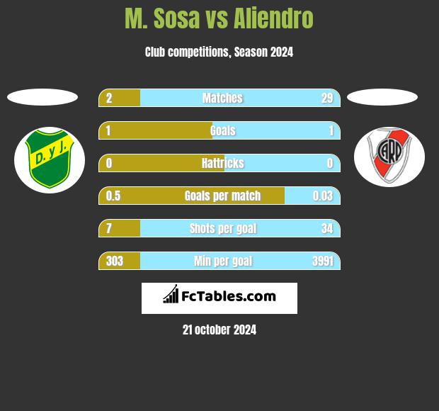 M. Sosa vs Aliendro h2h player stats