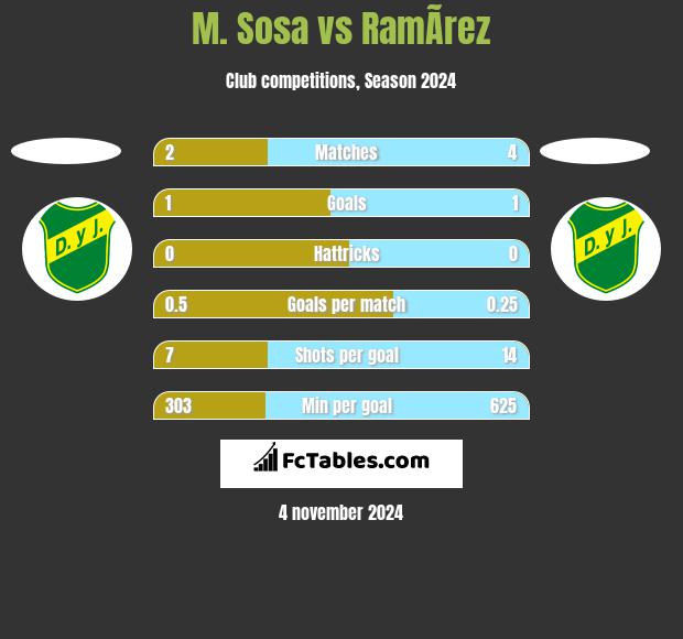 M. Sosa vs RamÃ­rez h2h player stats