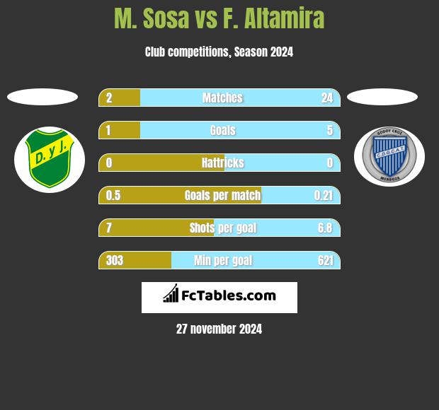 M. Sosa vs F. Altamira h2h player stats