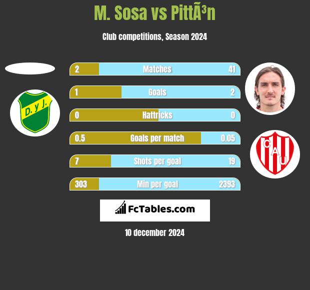 M. Sosa vs PittÃ³n h2h player stats