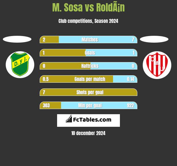 M. Sosa vs RoldÃ¡n h2h player stats