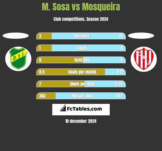 M. Sosa vs Mosqueira h2h player stats