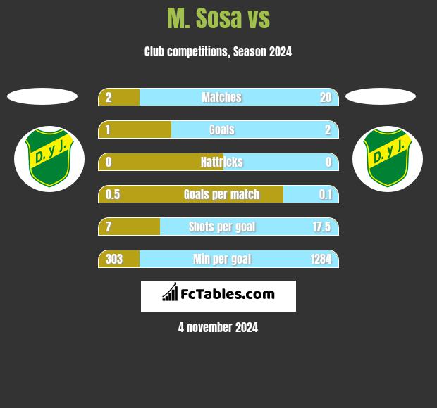 M. Sosa vs  h2h player stats