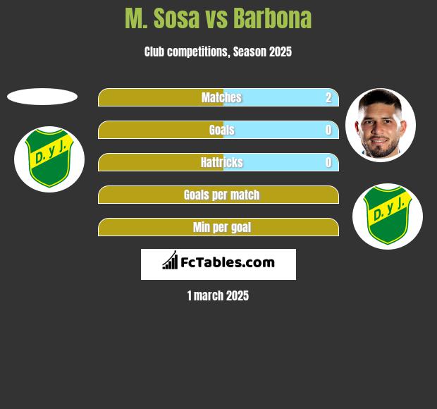 M. Sosa vs Barbona h2h player stats