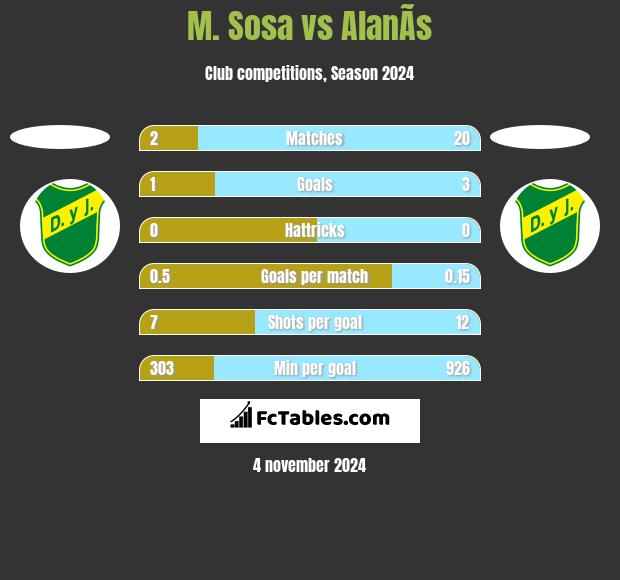 M. Sosa vs AlanÃ­s h2h player stats