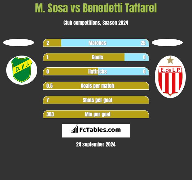 M. Sosa vs Benedetti Taffarel h2h player stats