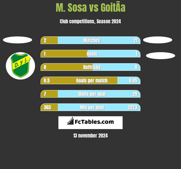 M. Sosa vs GoitÃ­a h2h player stats