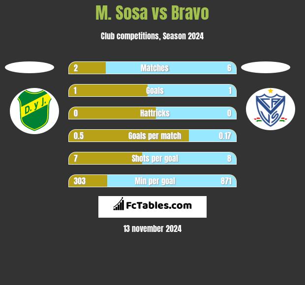 M. Sosa vs Bravo h2h player stats