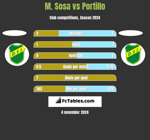 M. Sosa vs Portillo h2h player stats