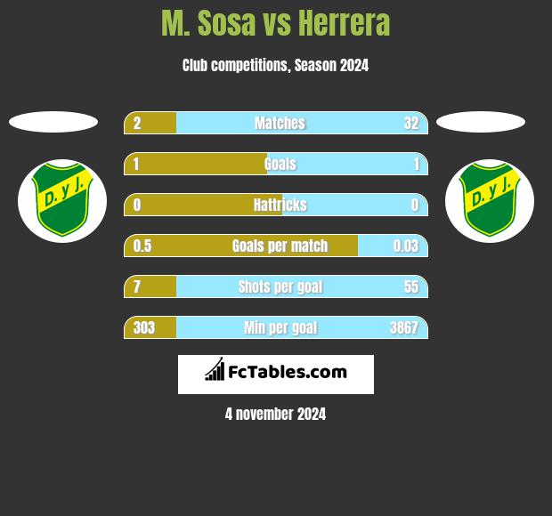 M. Sosa vs Herrera h2h player stats