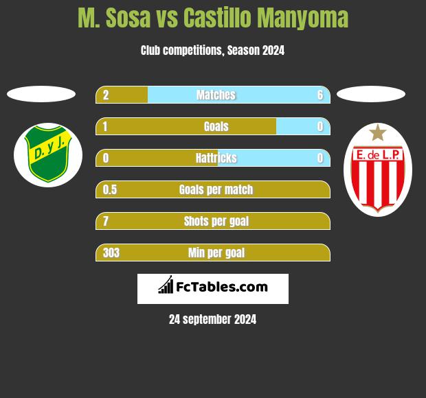 M. Sosa vs Castillo Manyoma h2h player stats