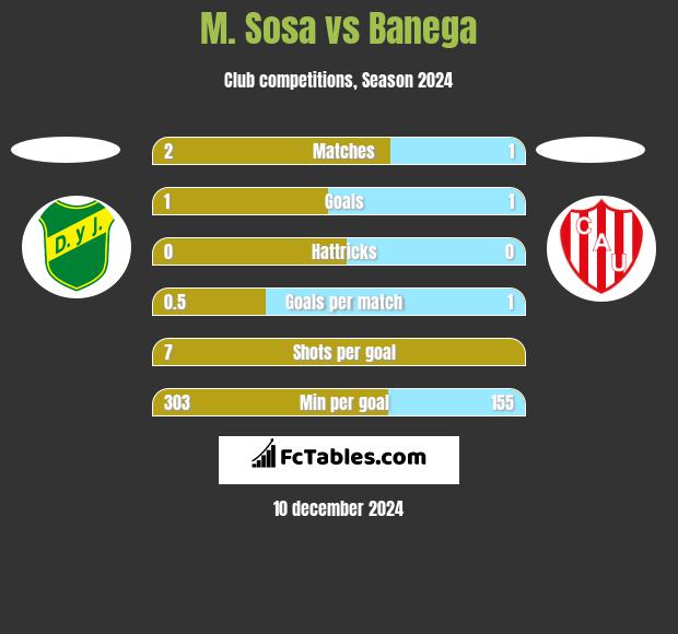 M. Sosa vs Banega h2h player stats