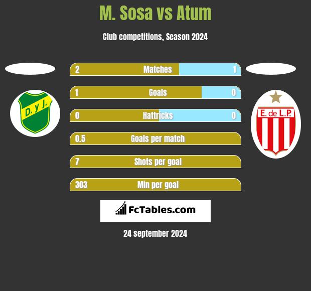 M. Sosa vs Atum h2h player stats