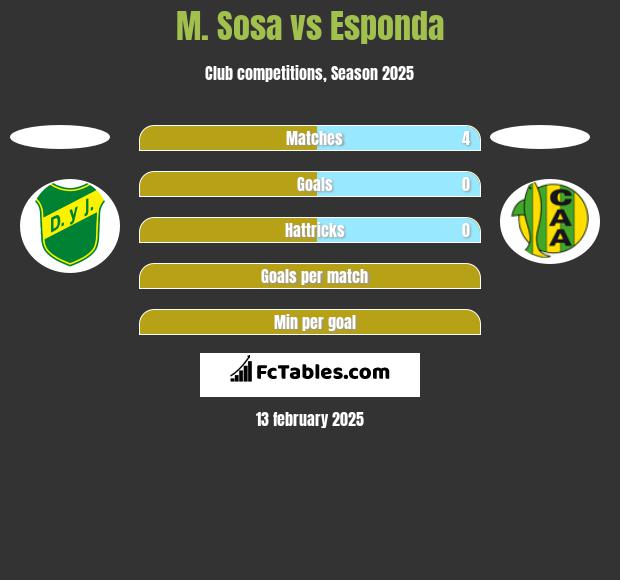 M. Sosa vs Esponda h2h player stats