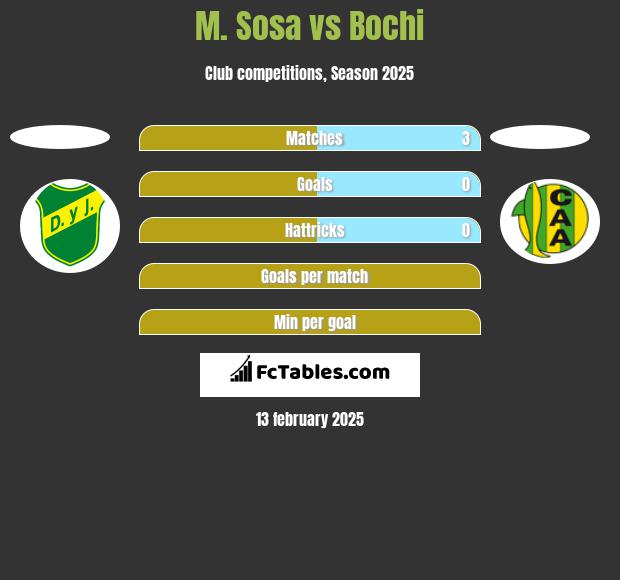 M. Sosa vs Bochi h2h player stats