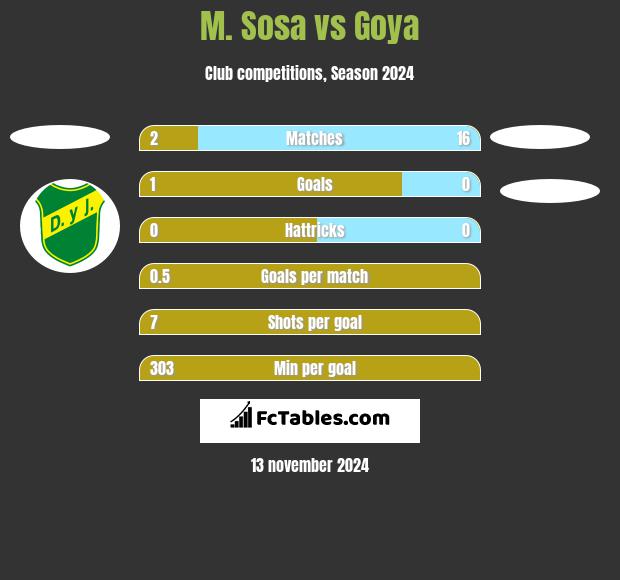 M. Sosa vs Goya h2h player stats