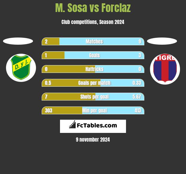 M. Sosa vs Forclaz h2h player stats