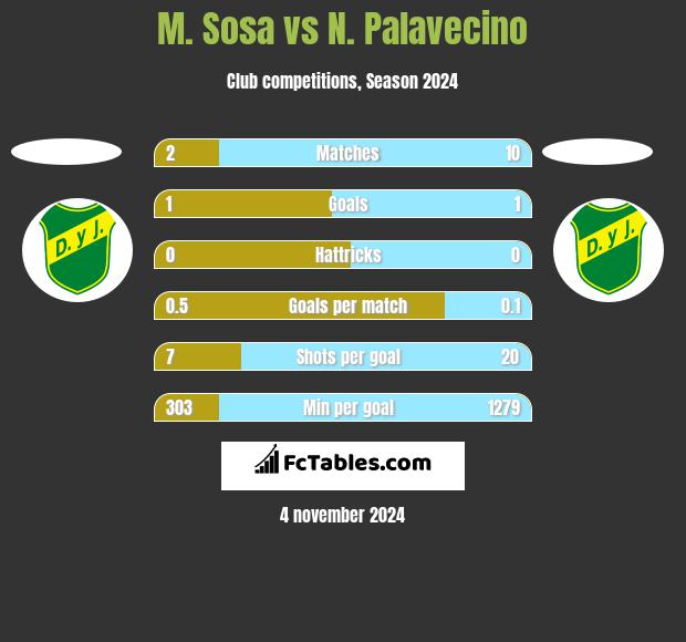 M. Sosa vs N. Palavecino h2h player stats