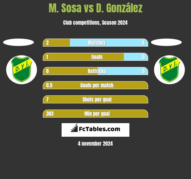 M. Sosa vs D. González h2h player stats