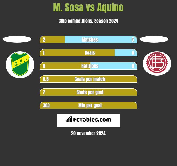 M. Sosa vs Aquino h2h player stats