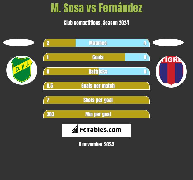 M. Sosa vs Fernández h2h player stats