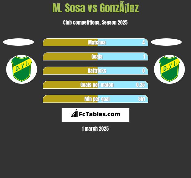 M. Sosa vs GonzÃ¡lez h2h player stats