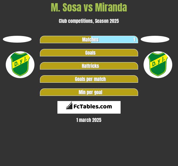 M. Sosa vs Miranda h2h player stats