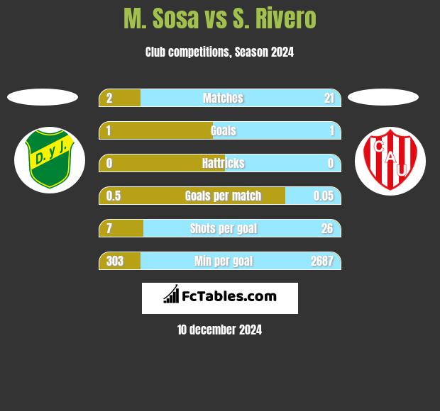 M. Sosa vs S. Rivero h2h player stats