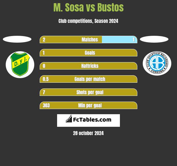 M. Sosa vs Bustos h2h player stats