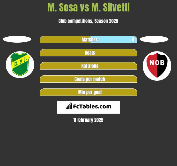 M. Sosa vs M. Silvetti h2h player stats