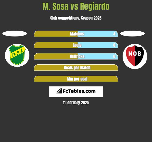 M. Sosa vs Regiardo h2h player stats