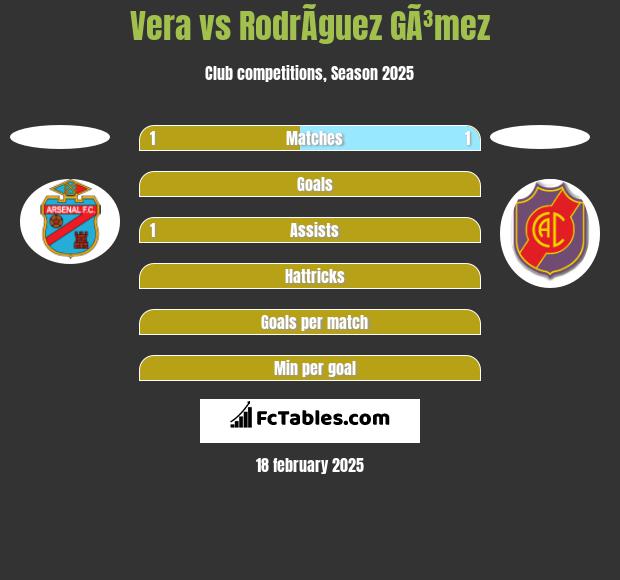 Vera vs RodrÃ­guez GÃ³mez h2h player stats