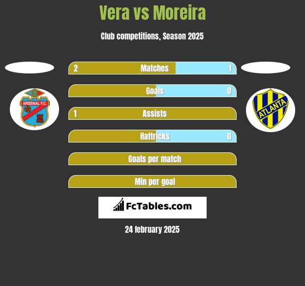 Vera vs Moreira h2h player stats