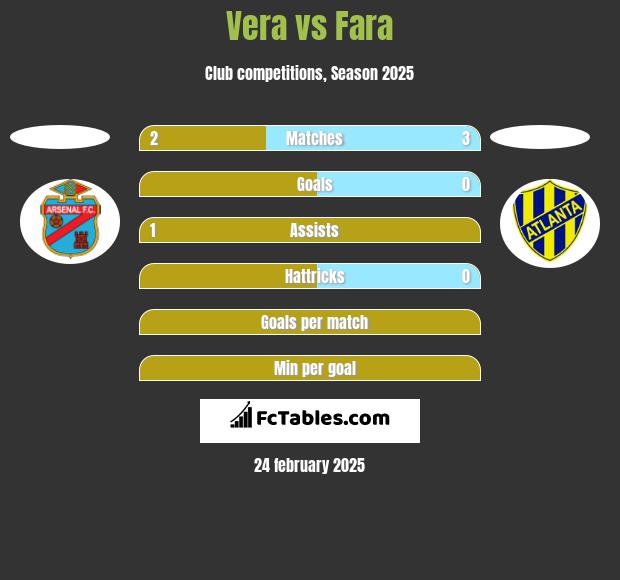 Vera vs Fara h2h player stats