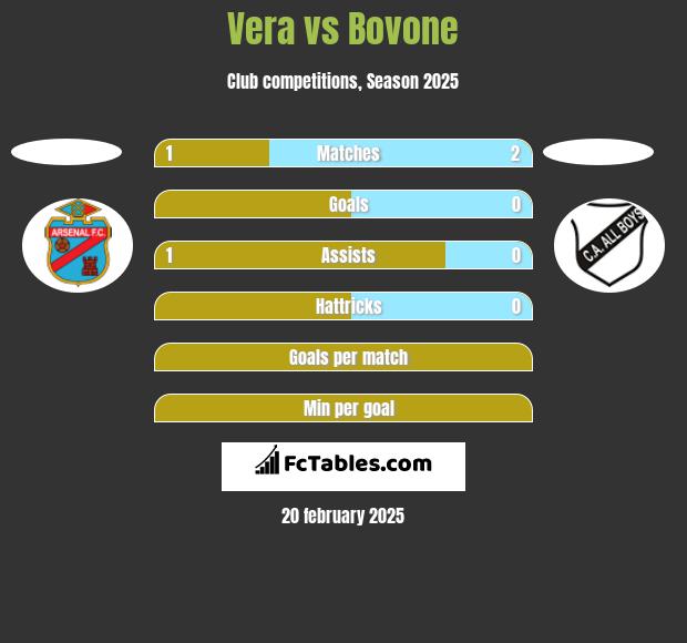 Vera vs Bovone h2h player stats