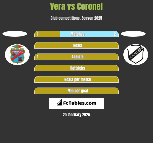 Vera vs Coronel h2h player stats