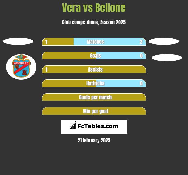 Vera vs Bellone h2h player stats