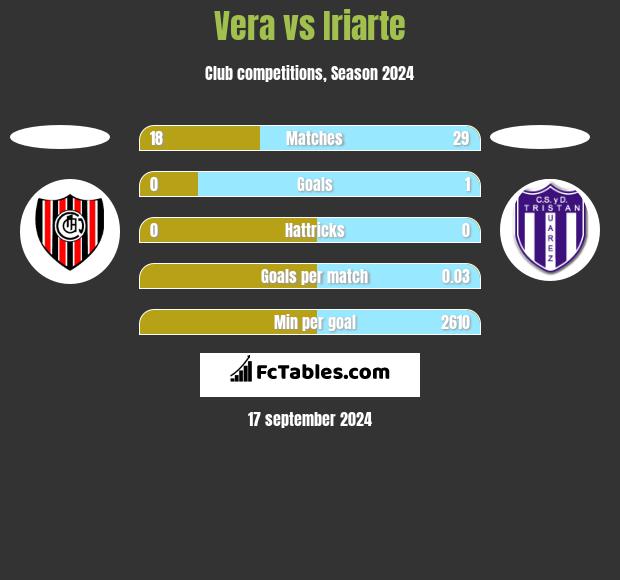 Vera vs Iriarte h2h player stats