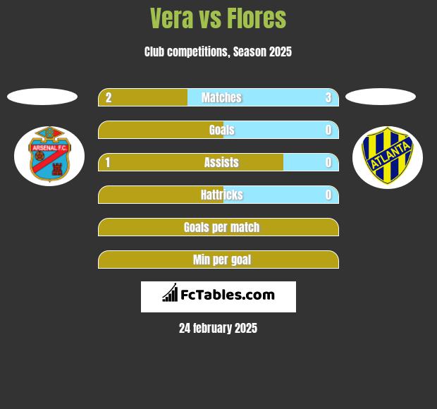 Vera vs Flores h2h player stats