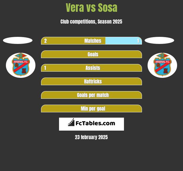 Vera vs Sosa h2h player stats