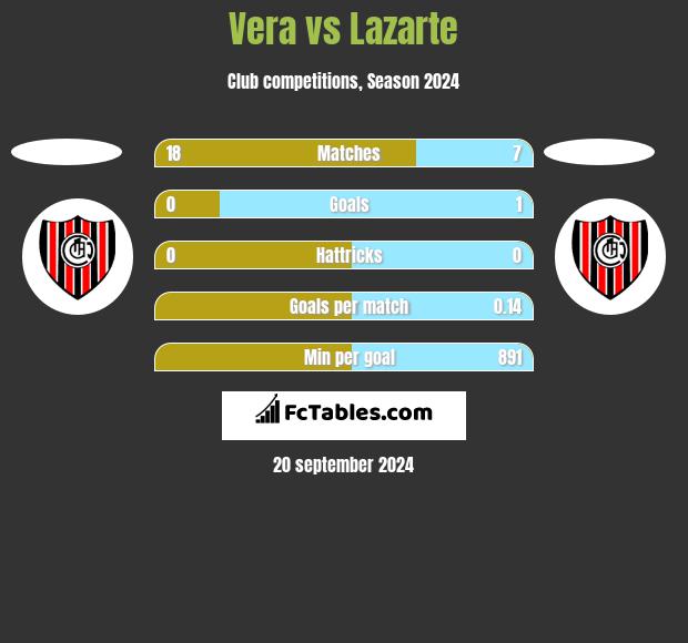 Vera vs Lazarte h2h player stats