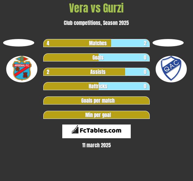 Vera vs Gurzi h2h player stats