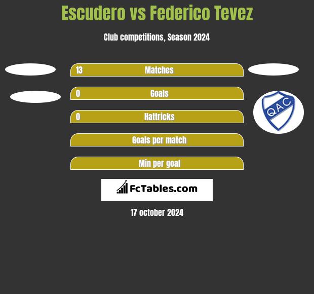 Escudero vs Federico Tevez h2h player stats