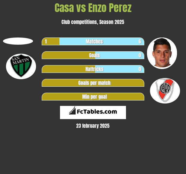 Casa vs Enzo Perez h2h player stats