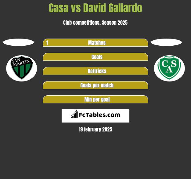 Casa vs David Gallardo h2h player stats