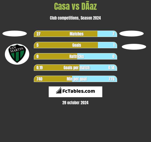 Casa vs DÃ­az h2h player stats