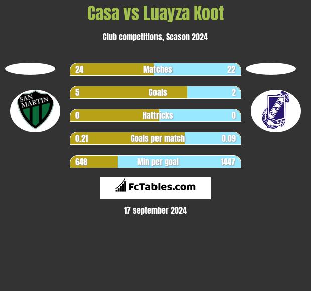 Casa vs Luayza Koot h2h player stats